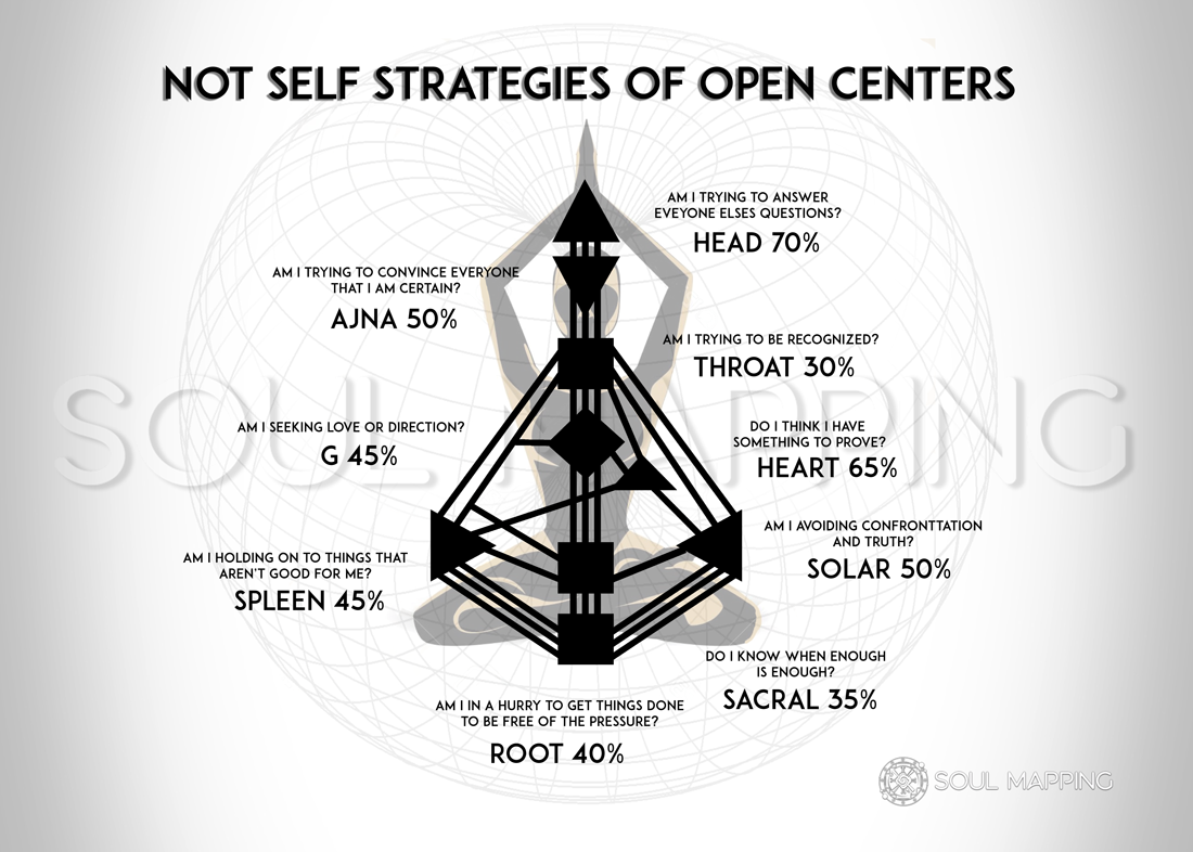 Not Self Strategies Open Centers Human Design Soul Mapping